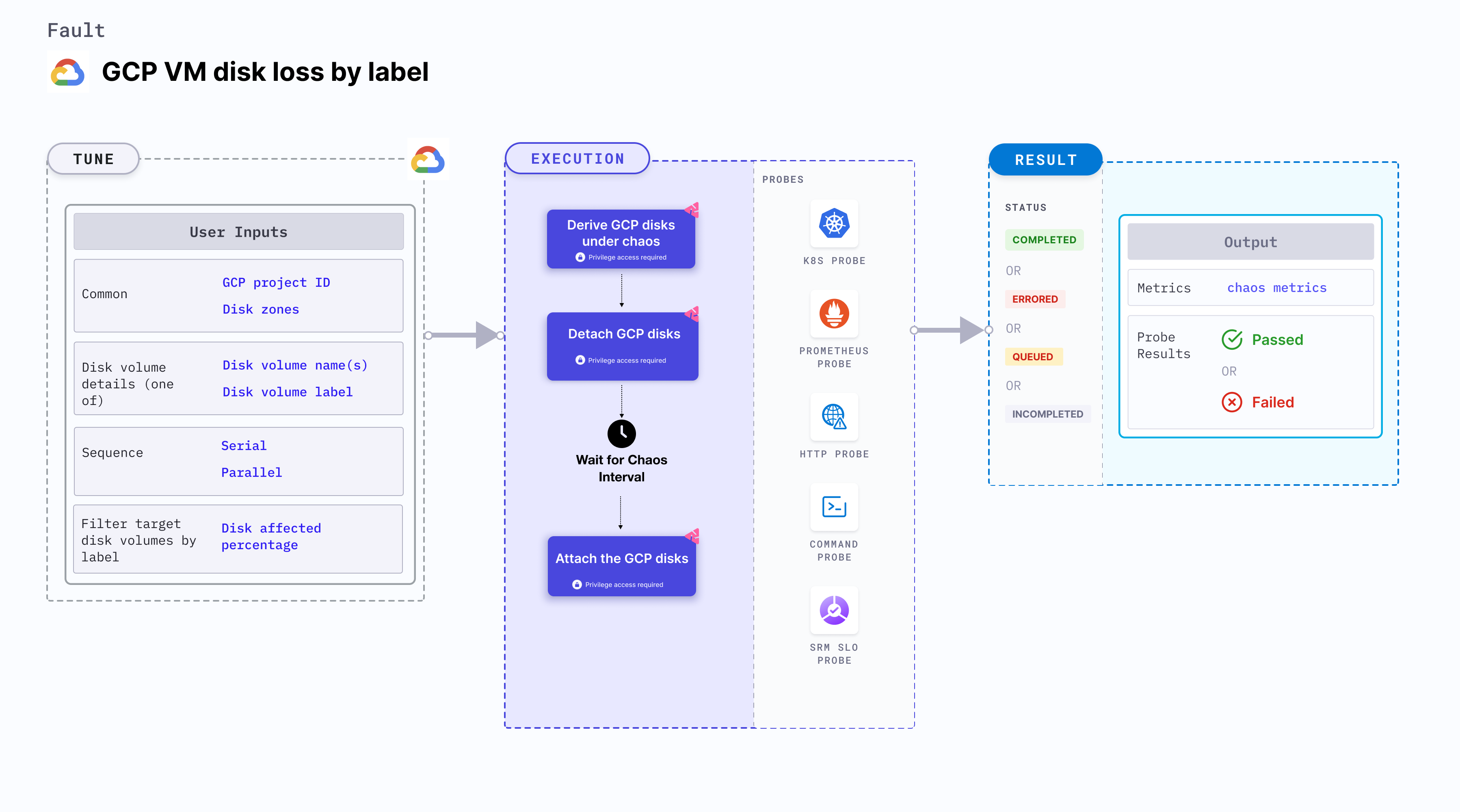 GCP VM Disk Loss By Label